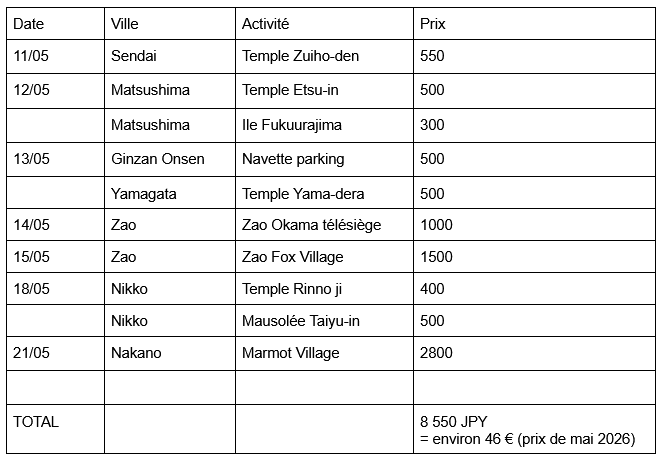 Tableau récapitulatif des dates, villes, activités et prix du voyage 2026 au Japon